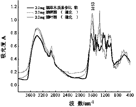 Method for quantitative detection of tobacco lignin by adopting mid-infrared spectroscopy