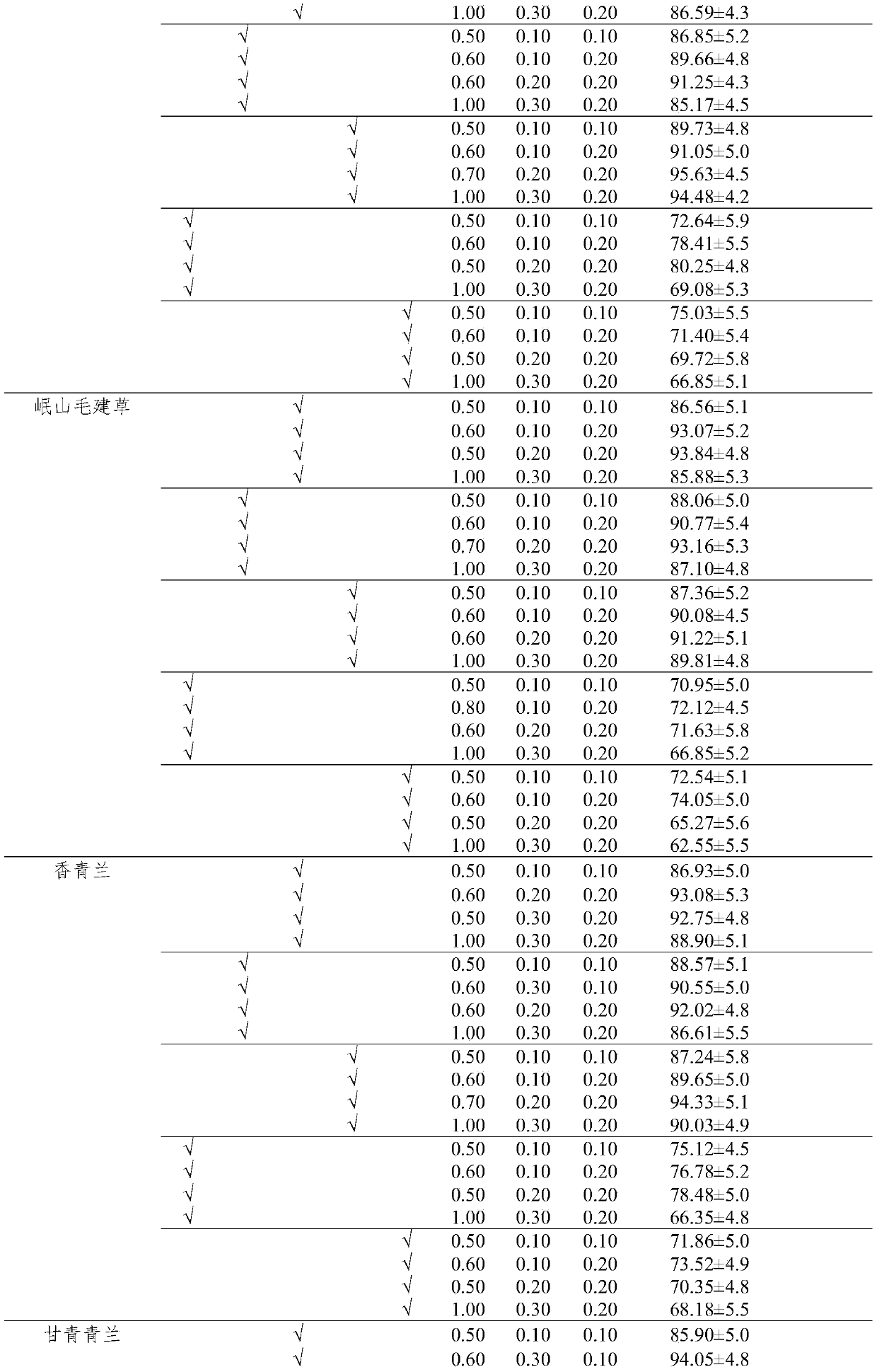 Culture medium group for tissue culture rapid propagation of dracocephalum plants and application thereof