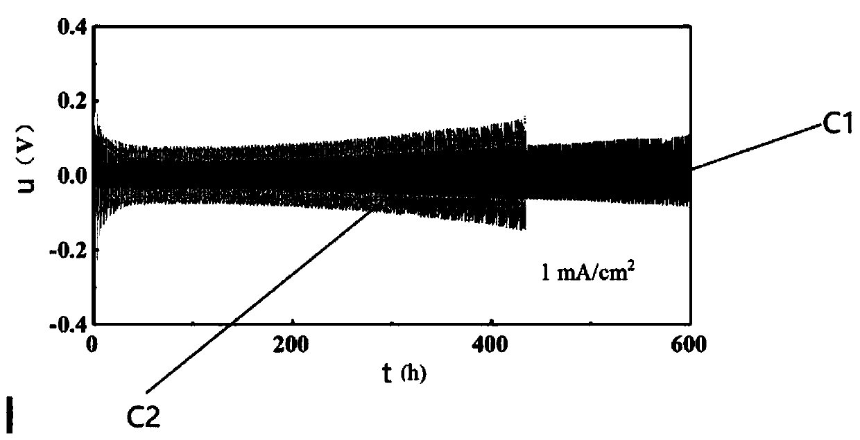 Manufacturing method of flexible three-dimensional metal lithium negative electrode material