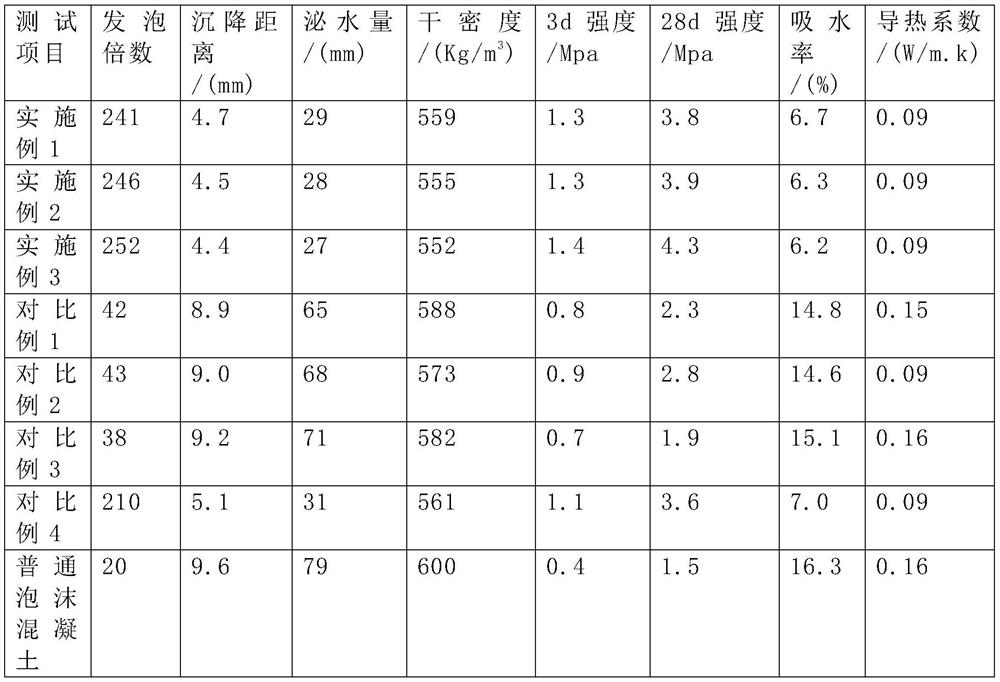 Foam concrete based on high-stability foaming agent and preparation method of foam concrete