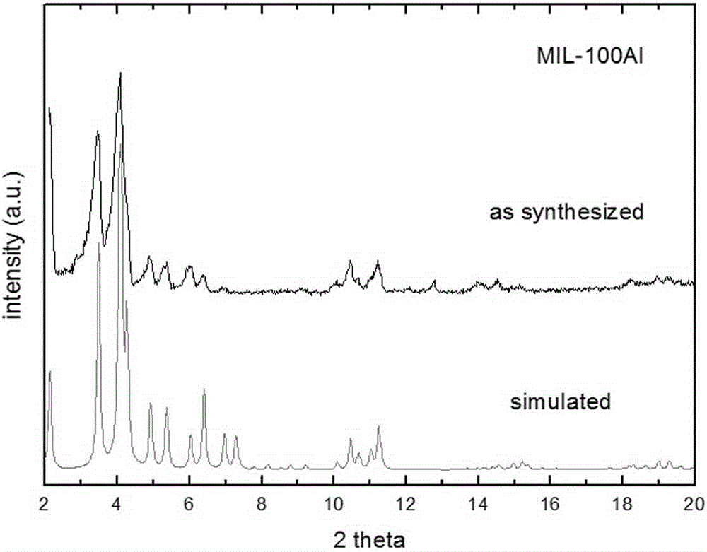 Method for directly compounding metal-organic framework material MIL-100A1 by using trimesic acid