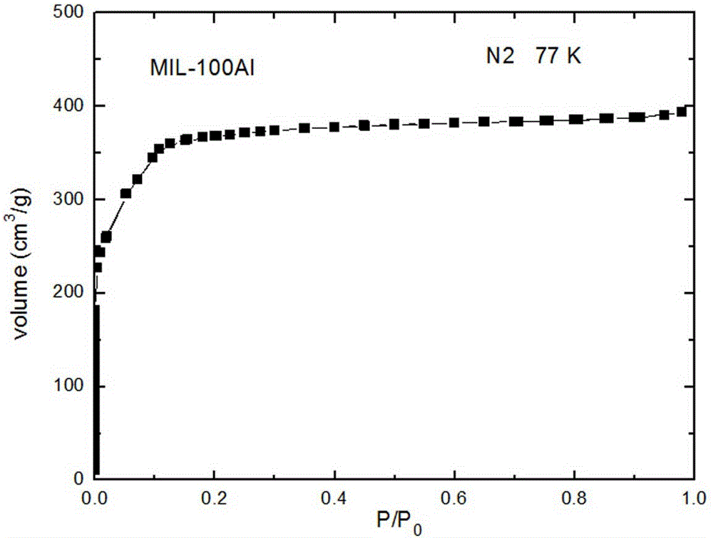 Method for directly compounding metal-organic framework material MIL-100A1 by using trimesic acid