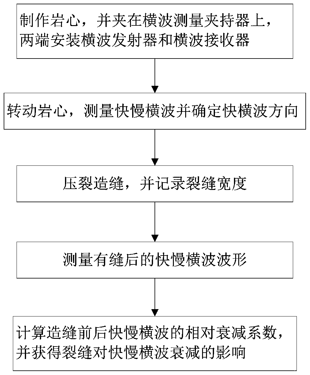 Measuring method of fast and slow shear wave attenuation coefficient under core fracture width