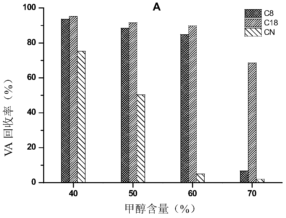 Determination method of vitamin a, e and corresponding online solid phase extraction analysis system