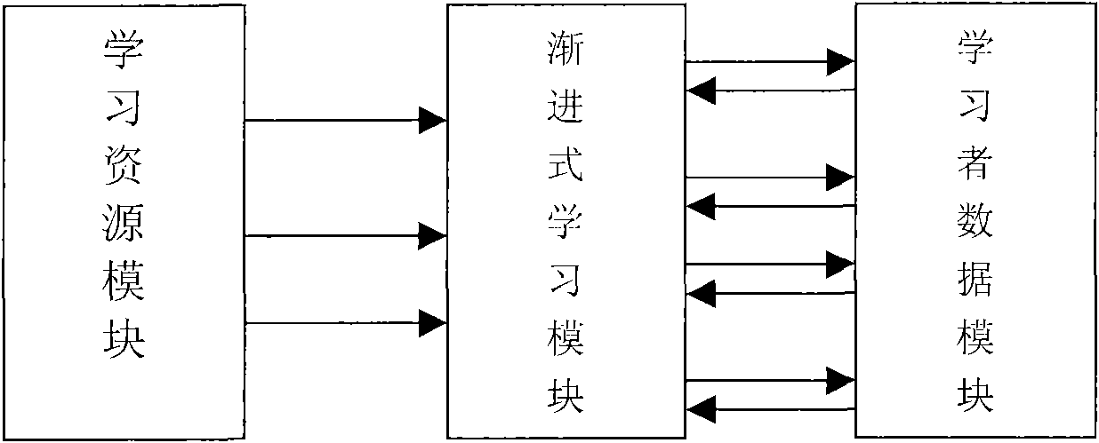 Progressive learning management method and progressive learning system