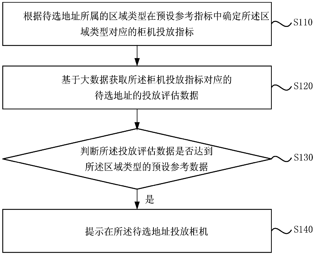 Cabinet site selection method and device based on big data, server and storage medium