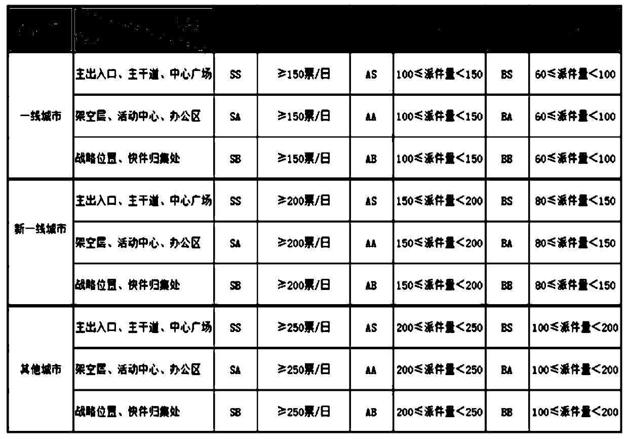 Cabinet site selection method and device based on big data, server and storage medium