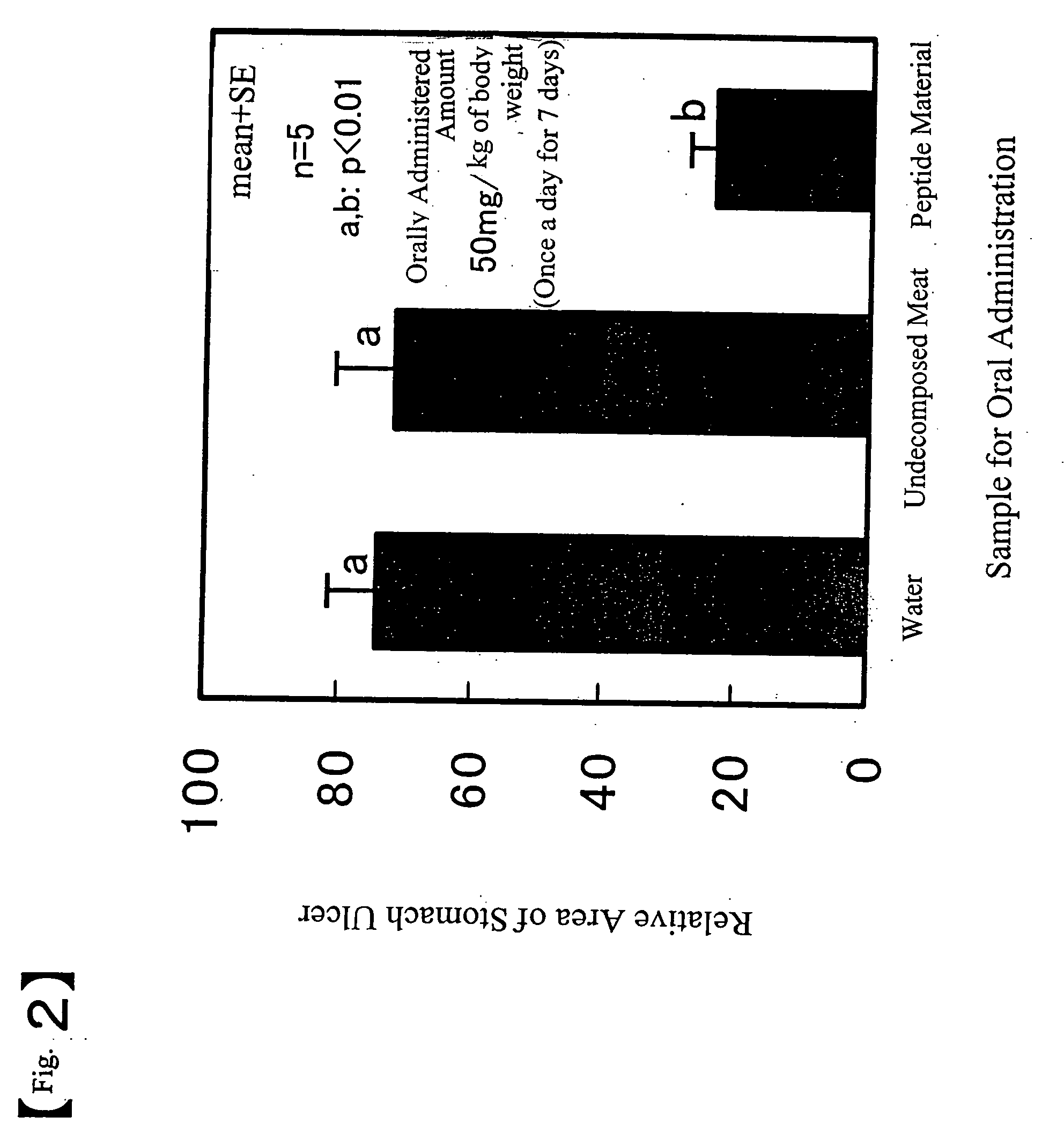 Peptide pet food material having anti-stress action and palatability-increasing effect