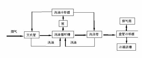 Method and apparatus for absorbing asphalt smoke