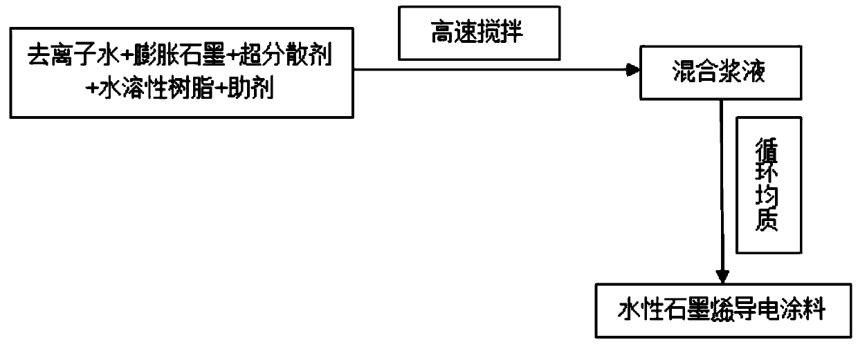 Aqueous graphene conductive coating material and preparation method therefor