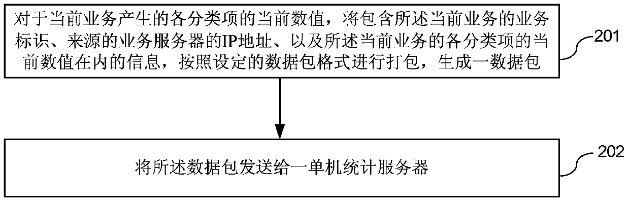 A statistical method, device and system for business data