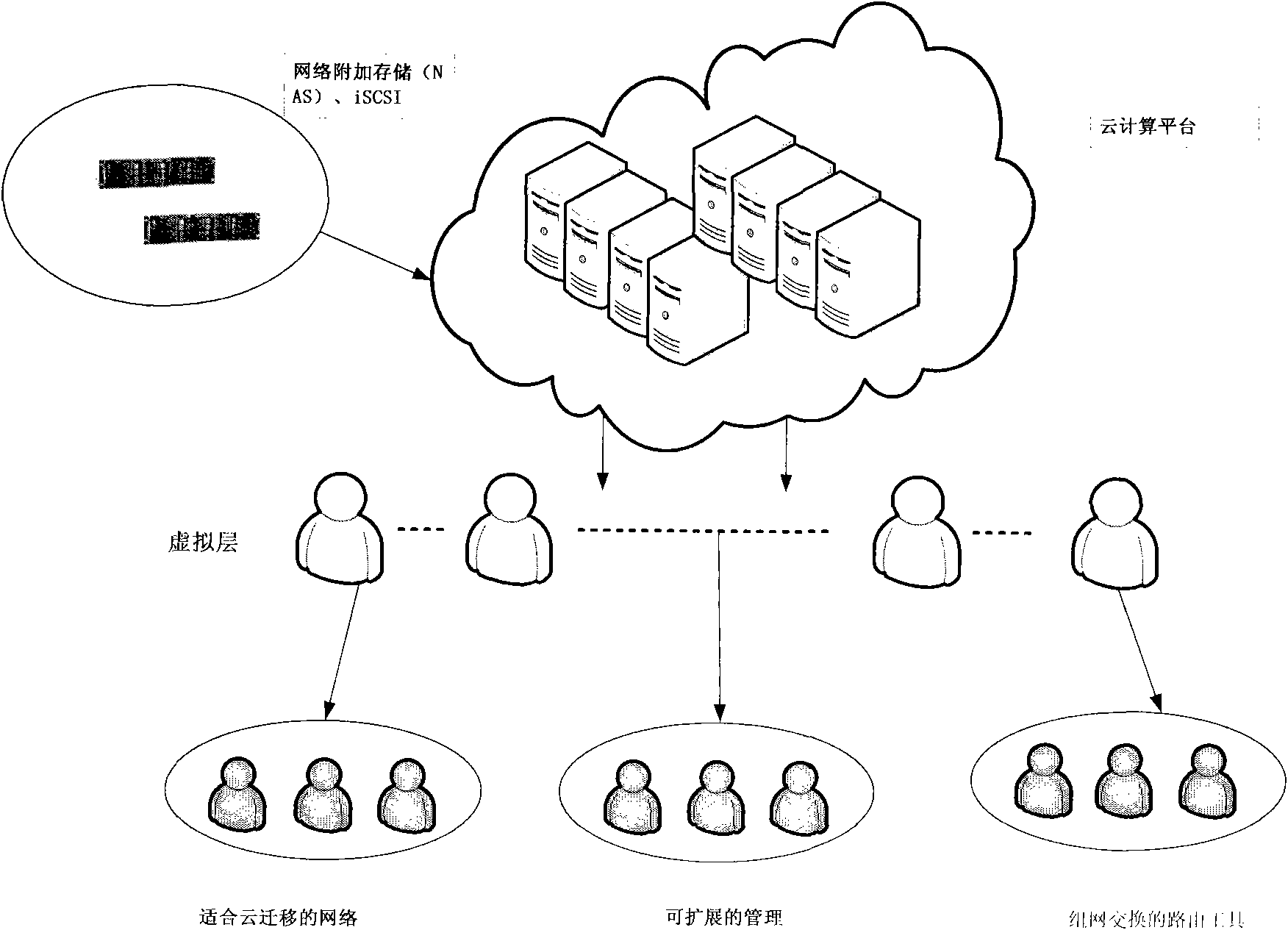 Exchange design of cloud computing network