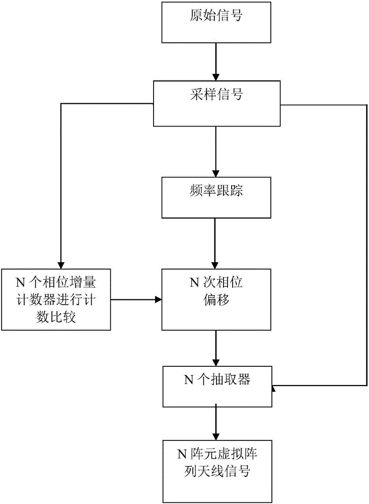 Virtual array antenna signal generating method based on high-speed mobile communication