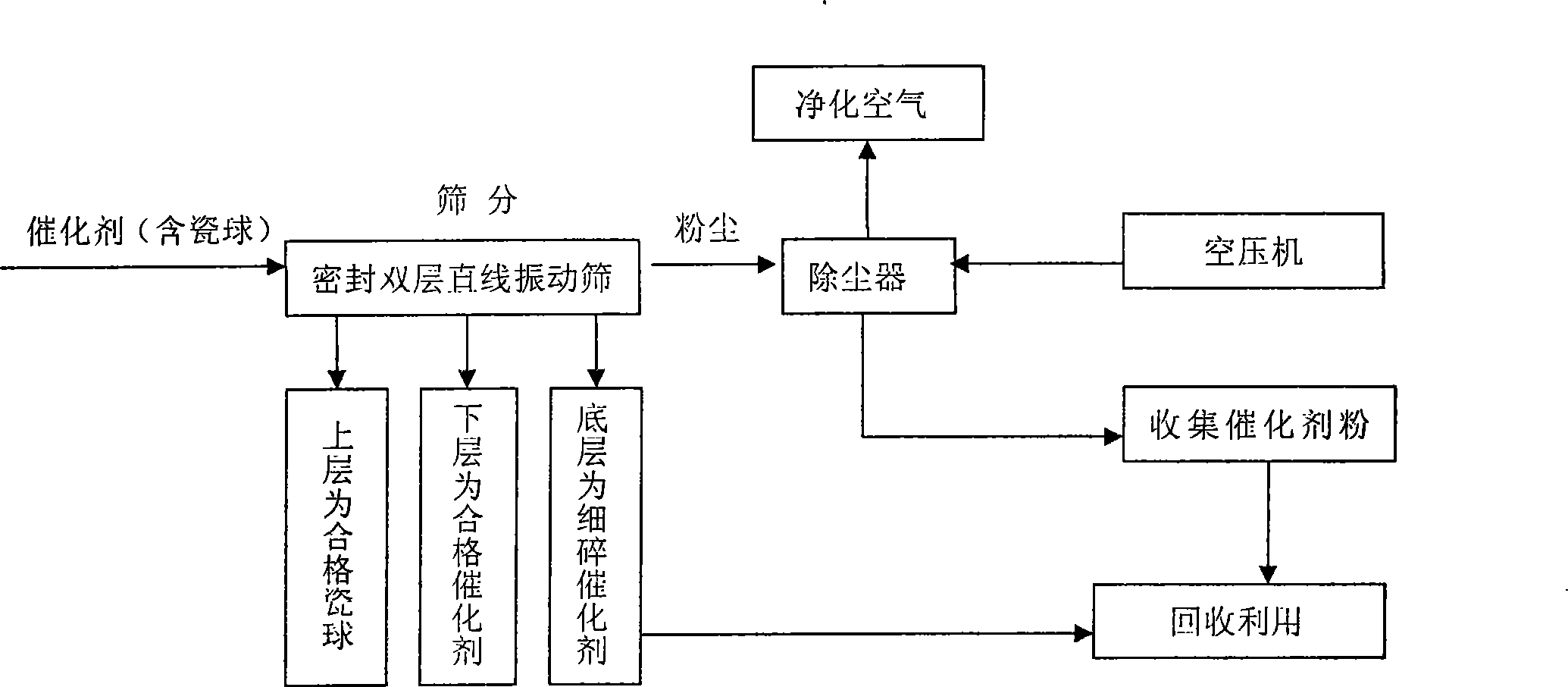 Sulphuric acid cCatalyst screening method