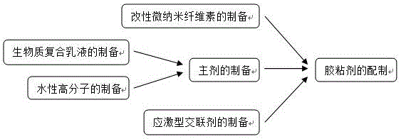 Preparation method of adhesive for recombined material