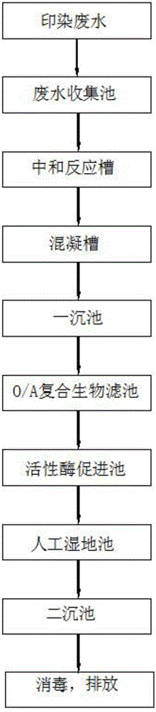 Combined process for treating textile printing and dyeing wastewater