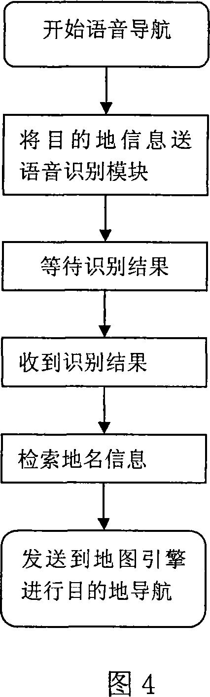 Voice destination navigation realizing method of vehicle mounted GPS