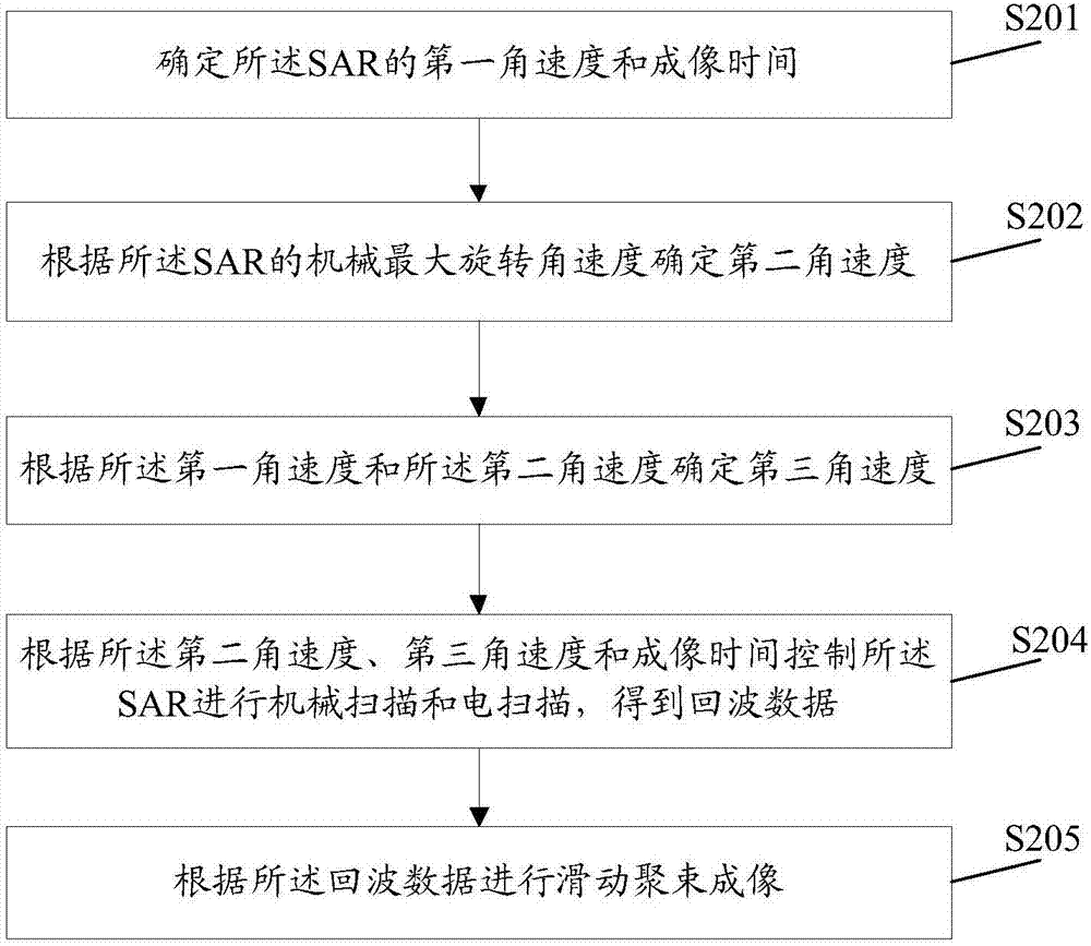 Synthetic aperture radar imaging method and device