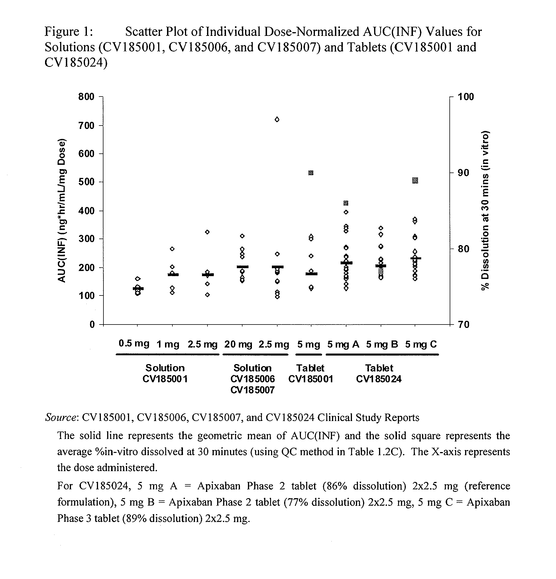 Apixaban formulations