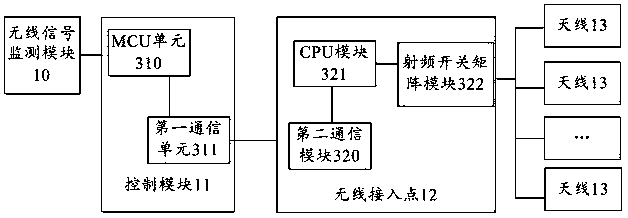 Wireless network control system and method