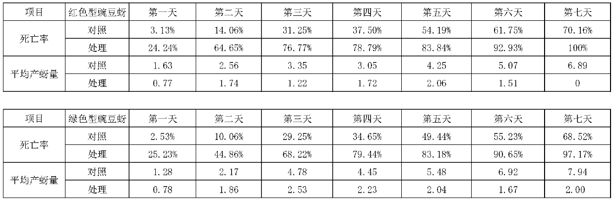 Preparation method of insecticide for preventing and treating pea aphids