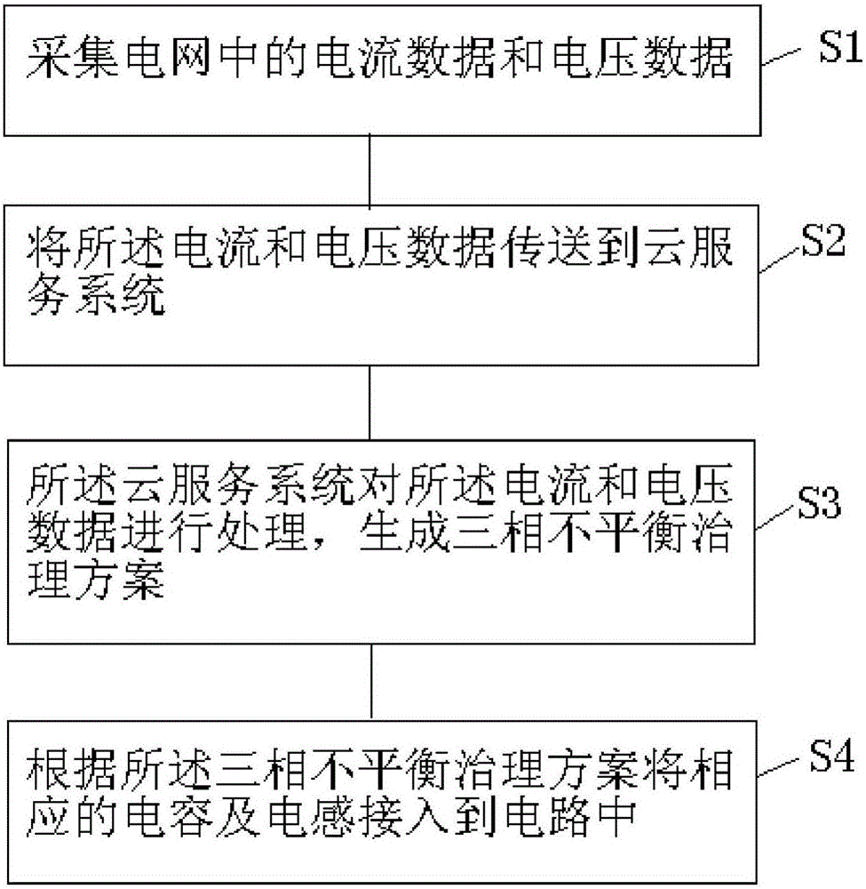 Three-phase imbalance governance method based on cloud service system