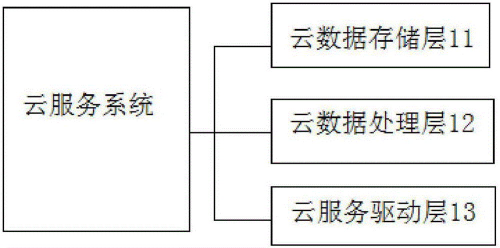 Three-phase imbalance governance method based on cloud service system