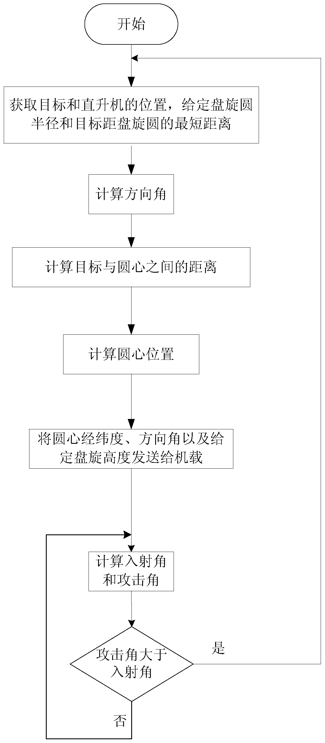 Automatic planning method for target irradiation course of unmanned aerial vehicle (UAV)