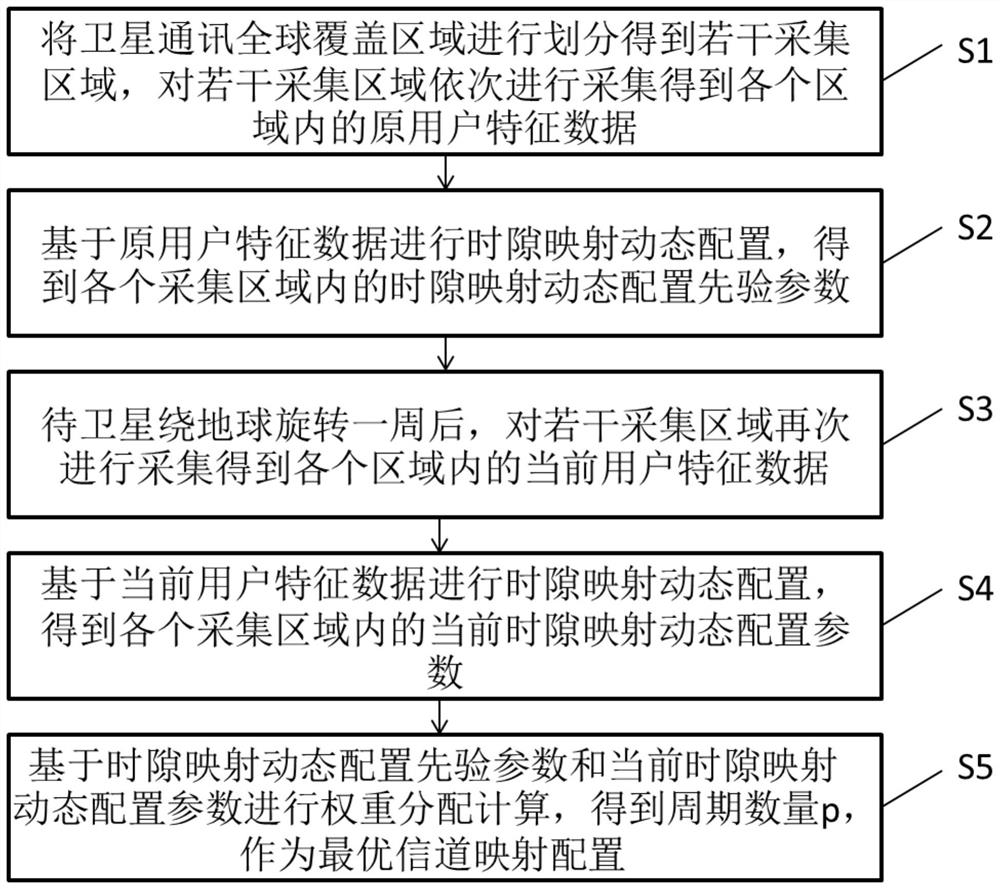 VDE-SAT time slot mapping dynamic configuration method