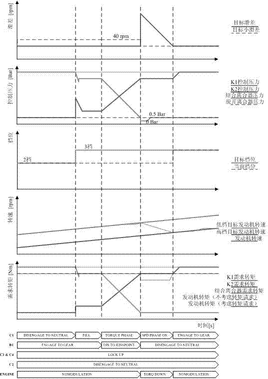 Gear-shifting control method for automatic hydraulic speed changer