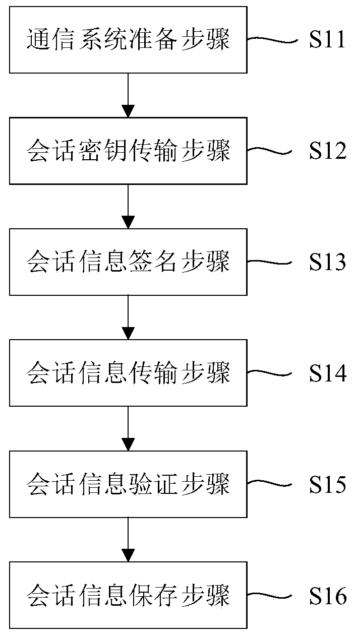 Electronic communication method and system