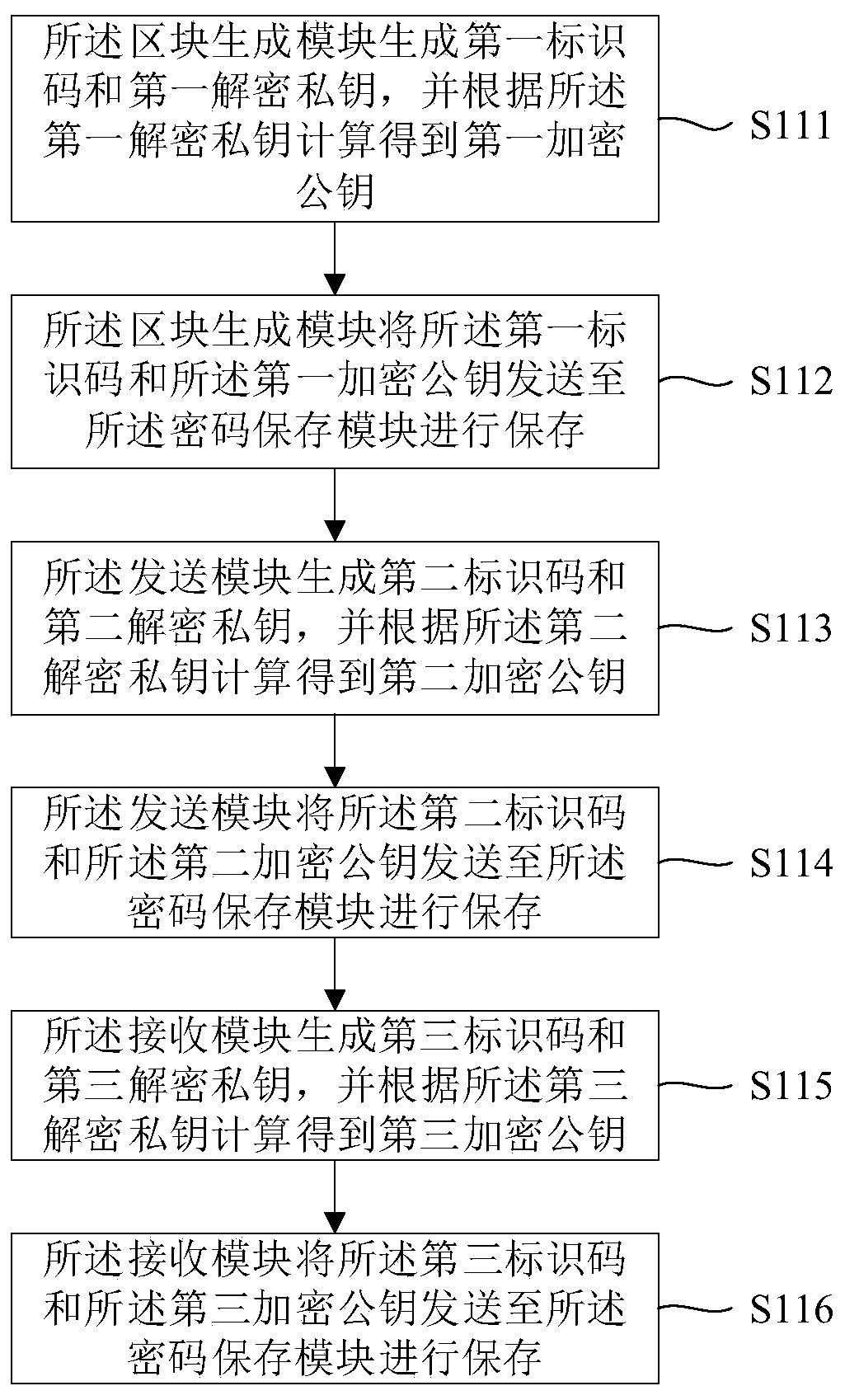 Electronic communication method and system