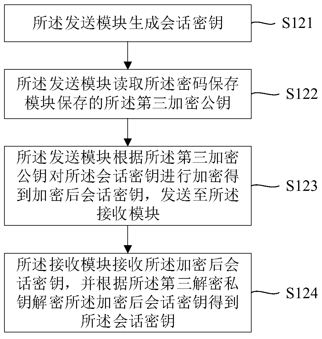 Electronic communication method and system