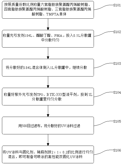 Special high-performance dual-curable UV coating for automotive interior decorative parts and preparation method thereof