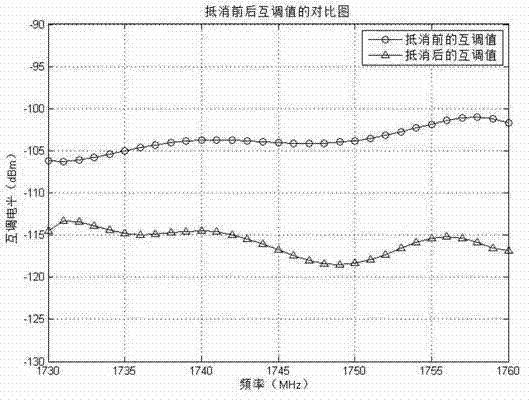 Intermodulation offset device for passive device