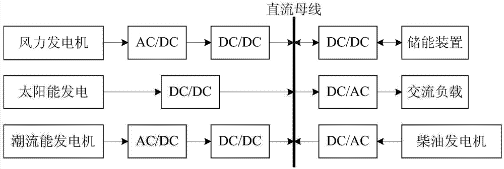 Capacity allocation optimization method for island/offshore platform independent new energy resource micro-grid