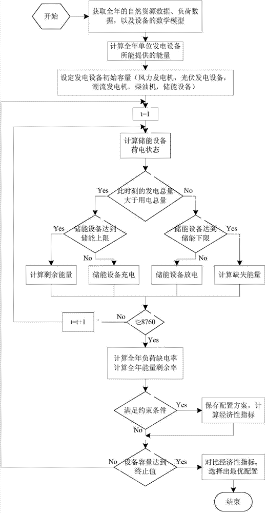 Capacity allocation optimization method for island/offshore platform independent new energy resource micro-grid