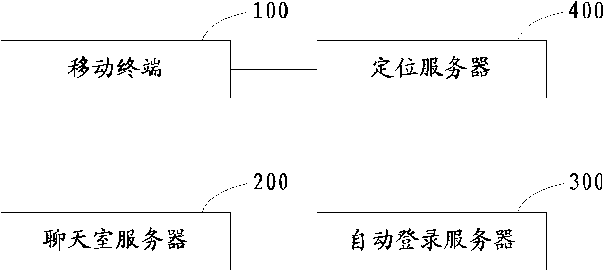 Method, system and server for logging in public chat groups based on mobile terminals