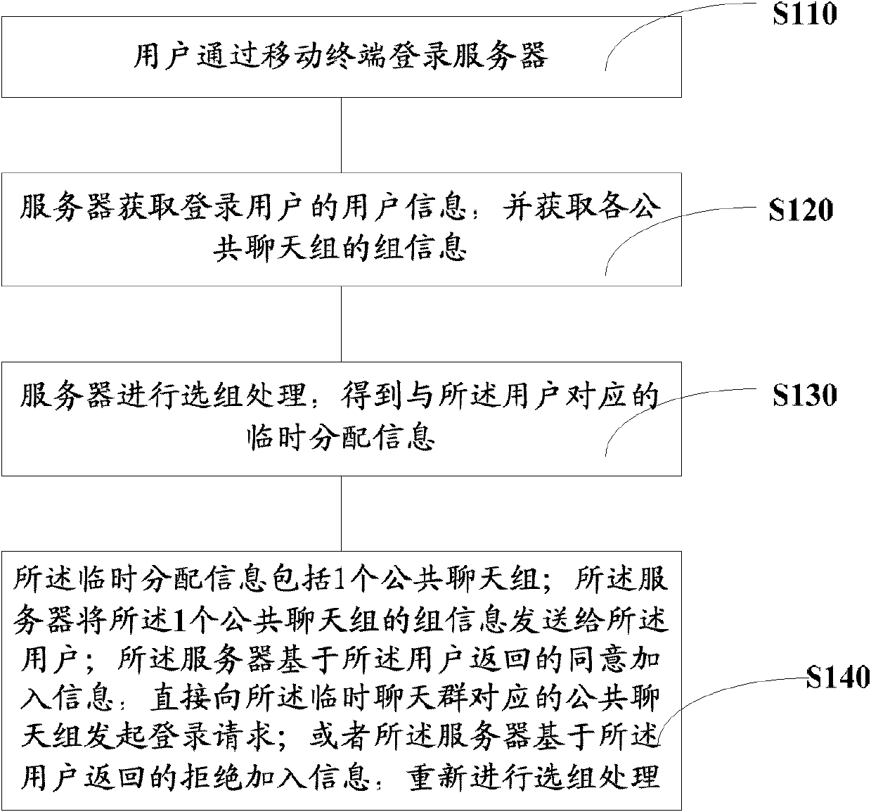 Method, system and server for logging in public chat groups based on mobile terminals