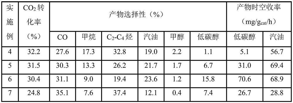 Method for directly preparing low-carbon alcohol and co-producing gasoline through CO2 hydrogenation