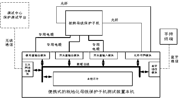 Field function detection method of portable in-situ bus protection sub-machine