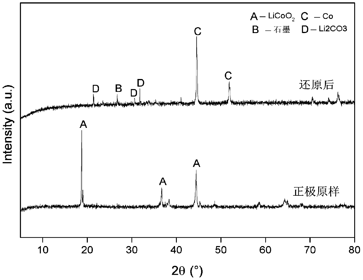 Method for assisting recovery of lithium and cobalt in waste electrode material through microwave roasting