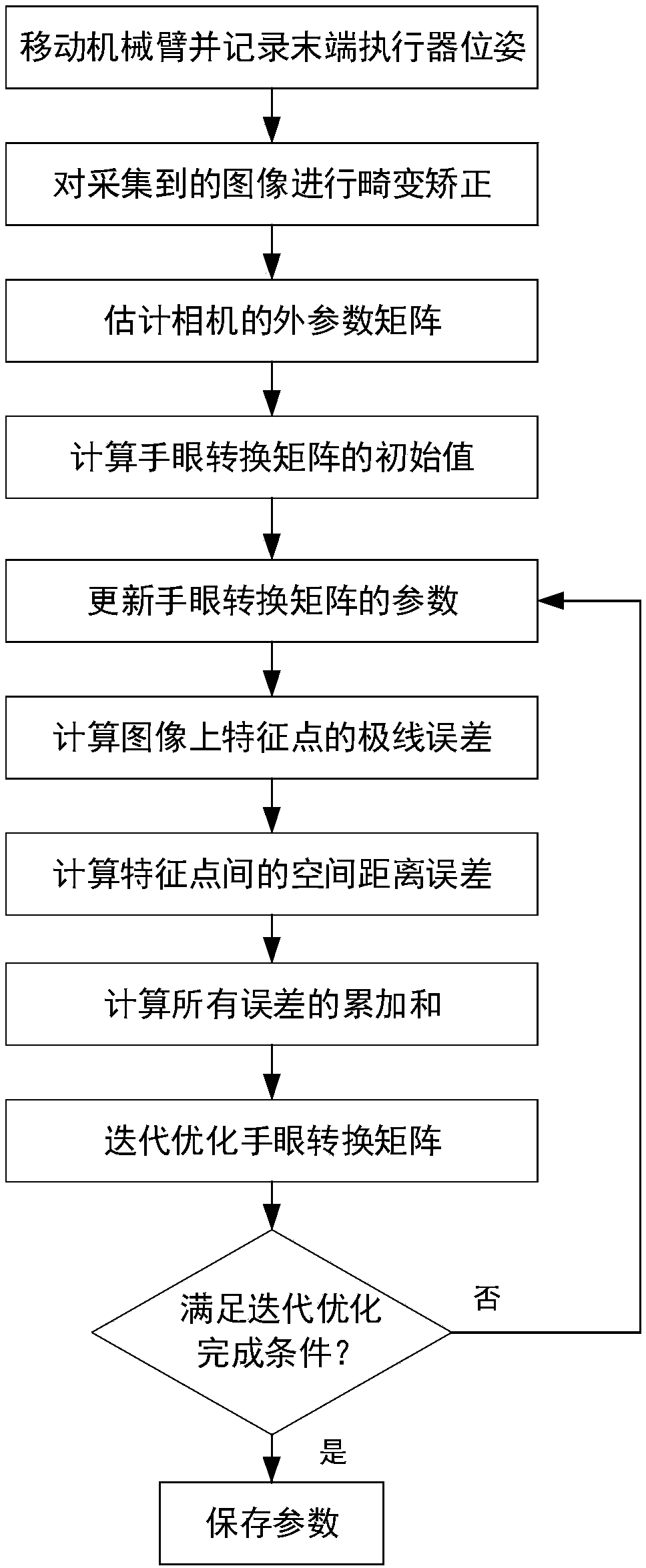 Mechanical arm hand-eye calibration method based on spatial distance and epipolar line constraint