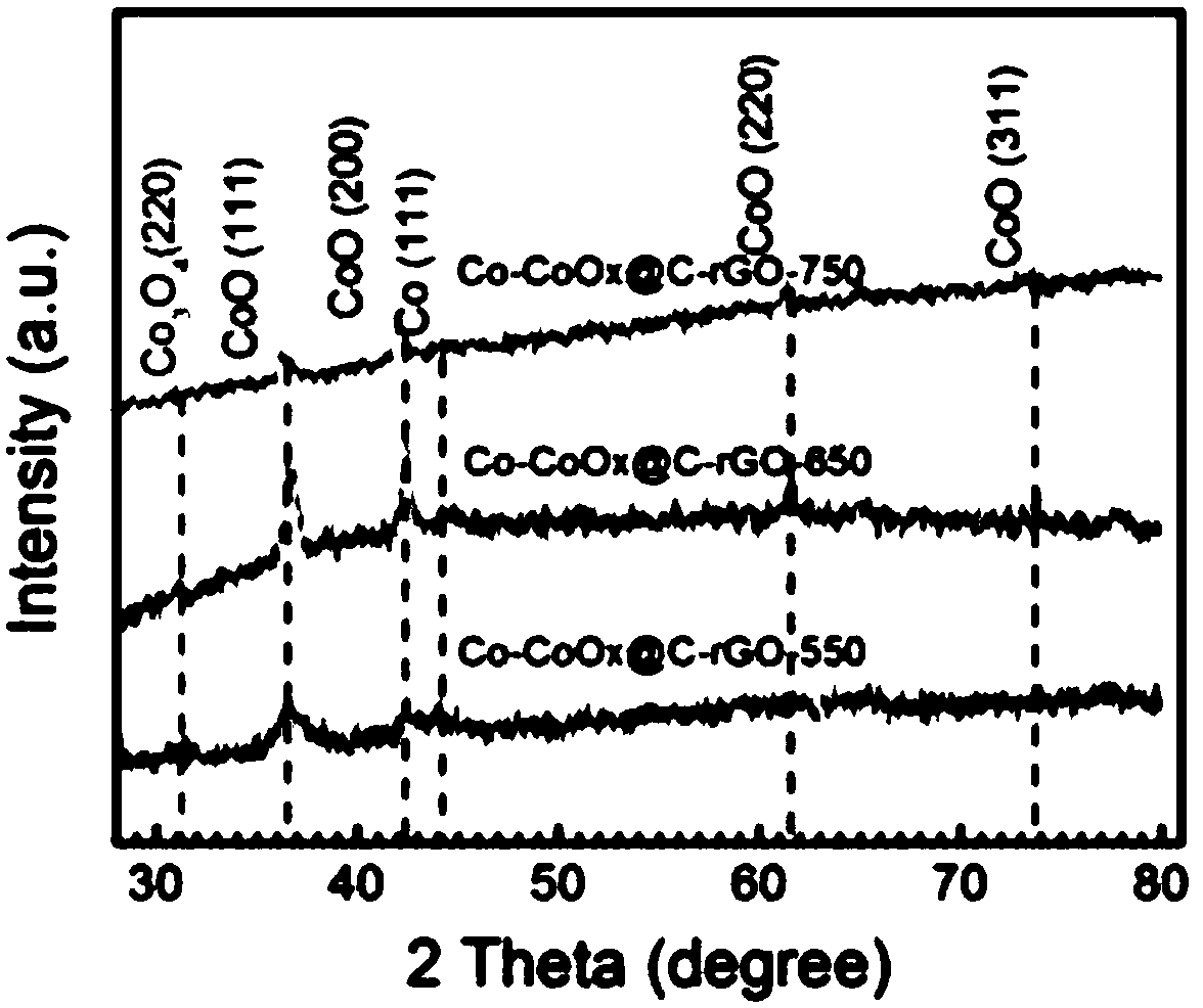 NaBH4 hydrogen production catalyst Co-CoOx@C-rGO and preparation method thereof