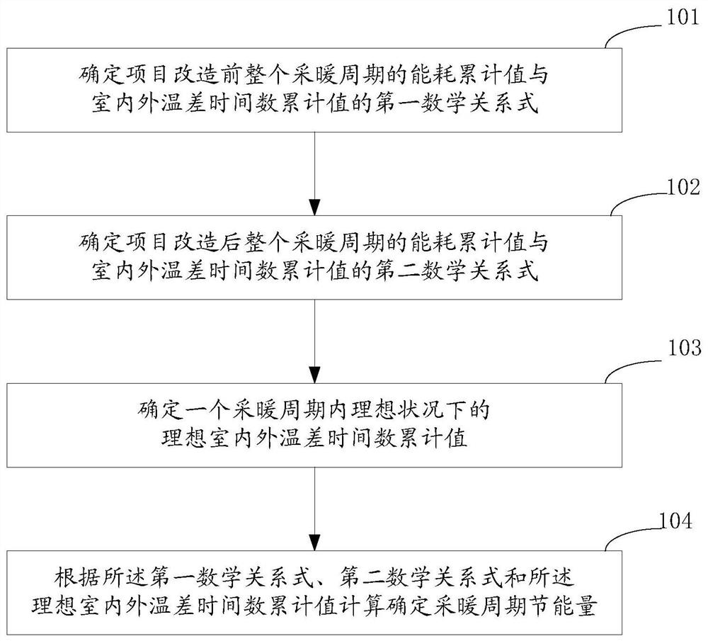 Method and device for determining energy saving in heating energy-saving renovation projects