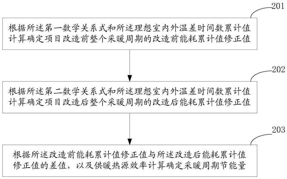 Method and device for determining energy saving in heating energy-saving renovation projects