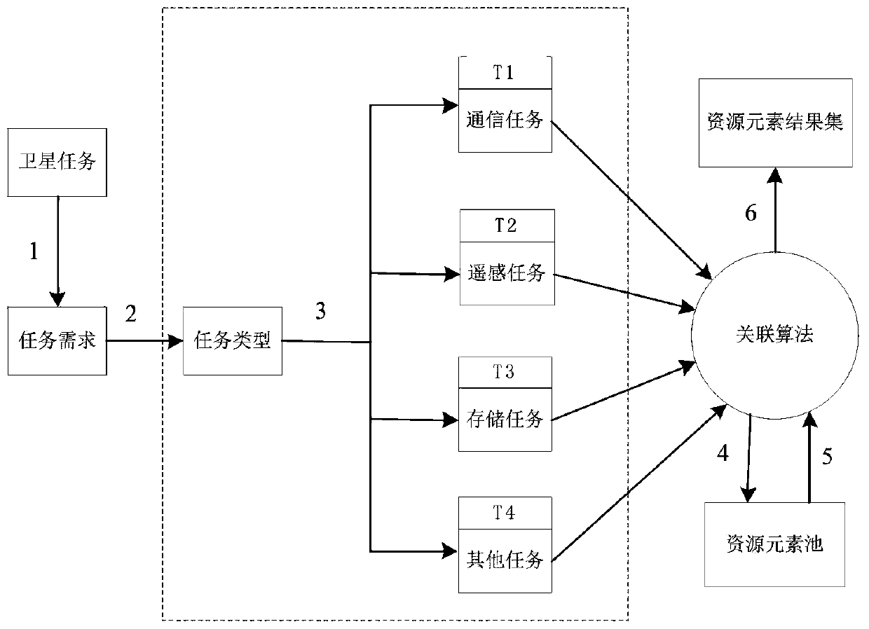 Satellite network resource management method based on resource representation