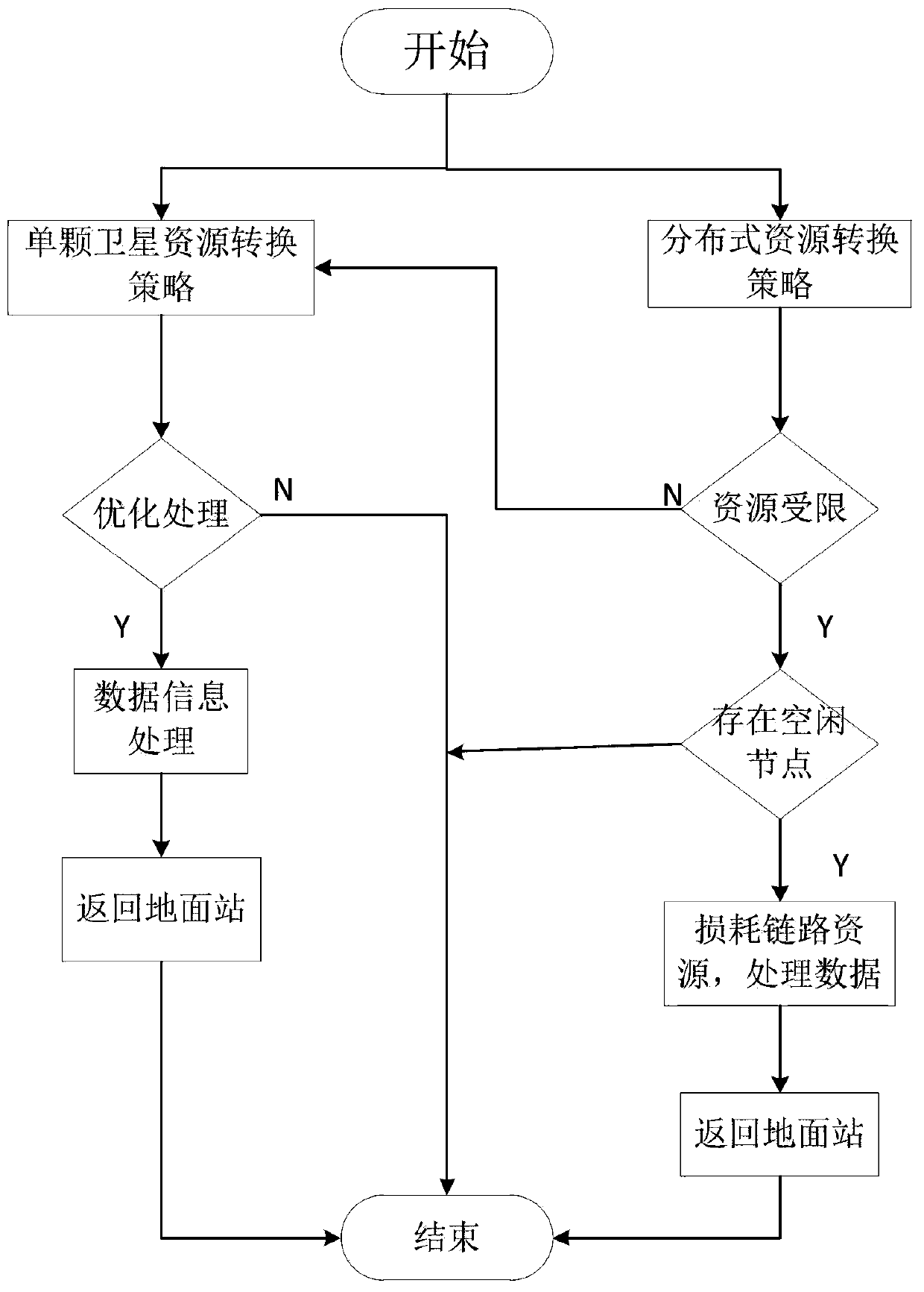 Satellite network resource management method based on resource representation