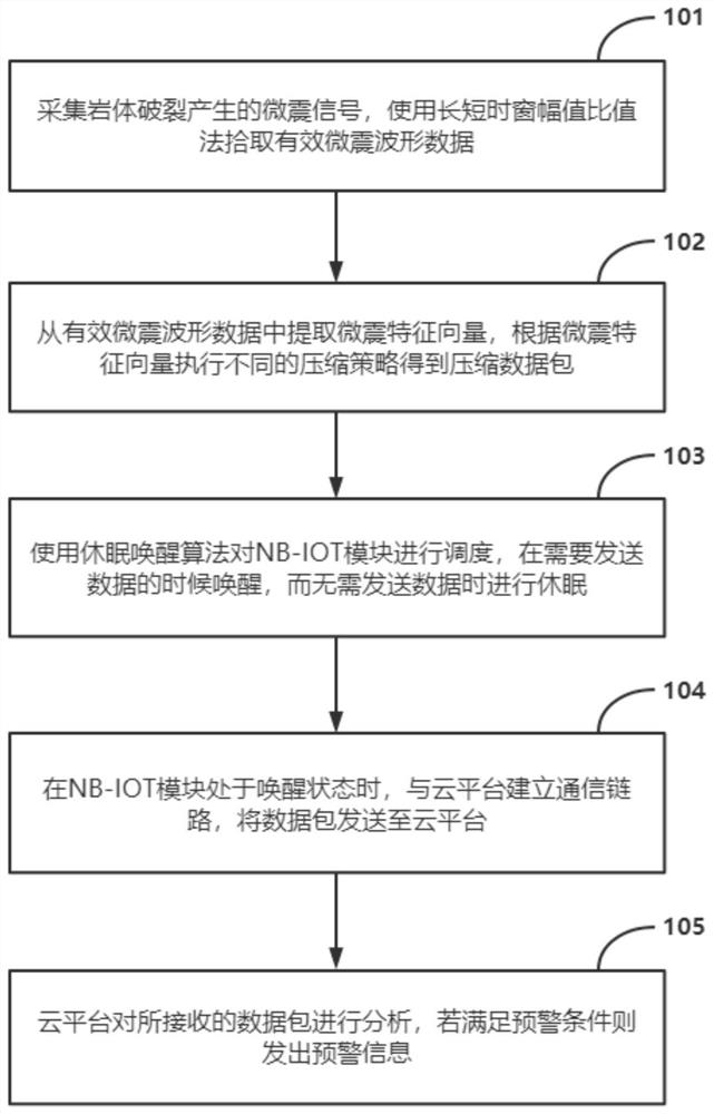 Rock mass fracture instability micro-seismic signal wireless monitoring method and device based on NB-IOT (Narrow Band Internet of Things)