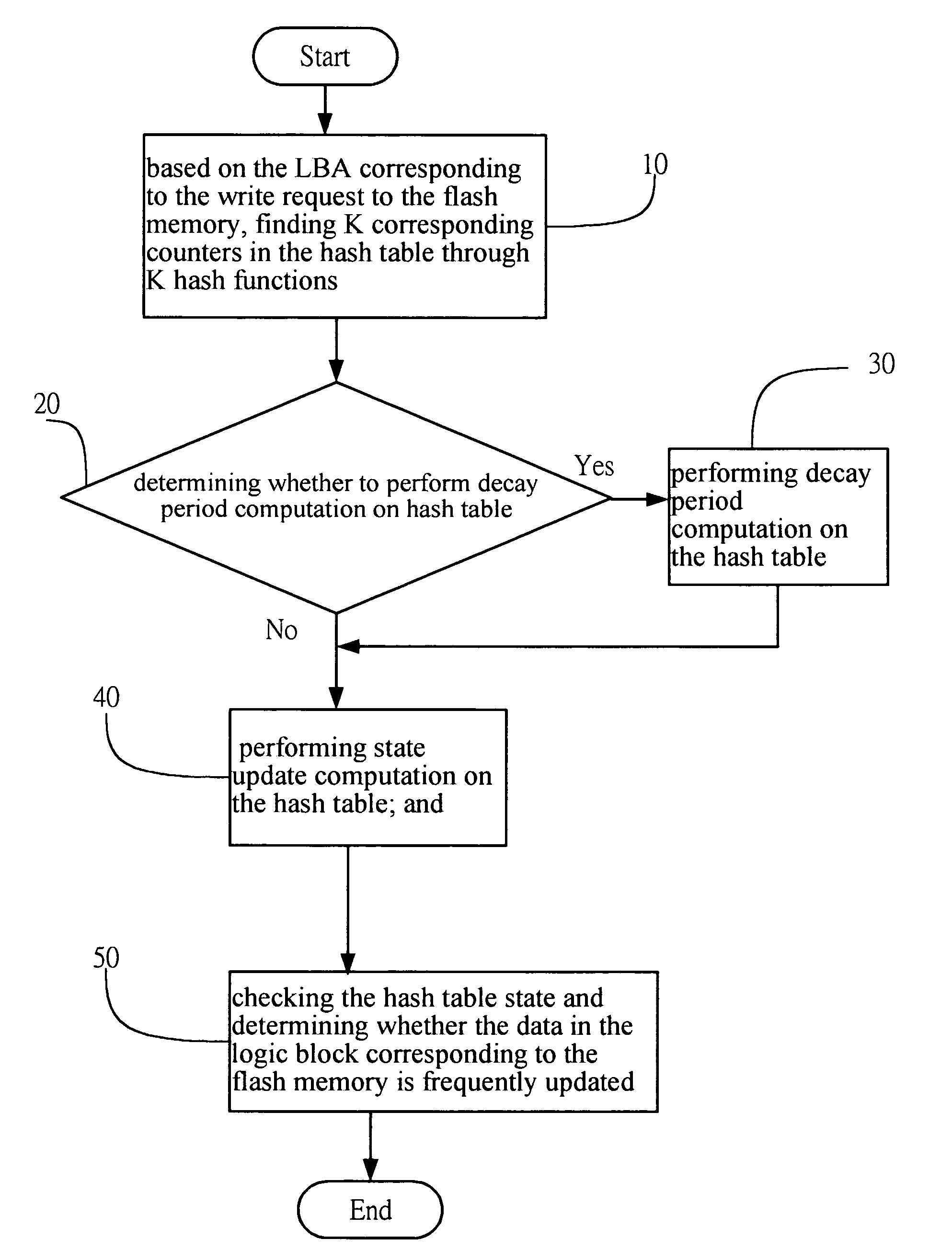 Method for identifying data characteristics for flash memory